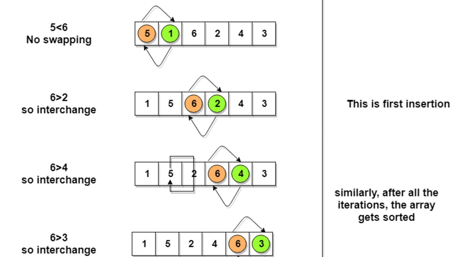 Bubble sort  Developer's Adda