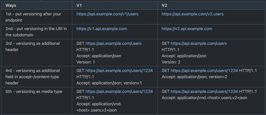 Ways to do versioning in your API endpoint