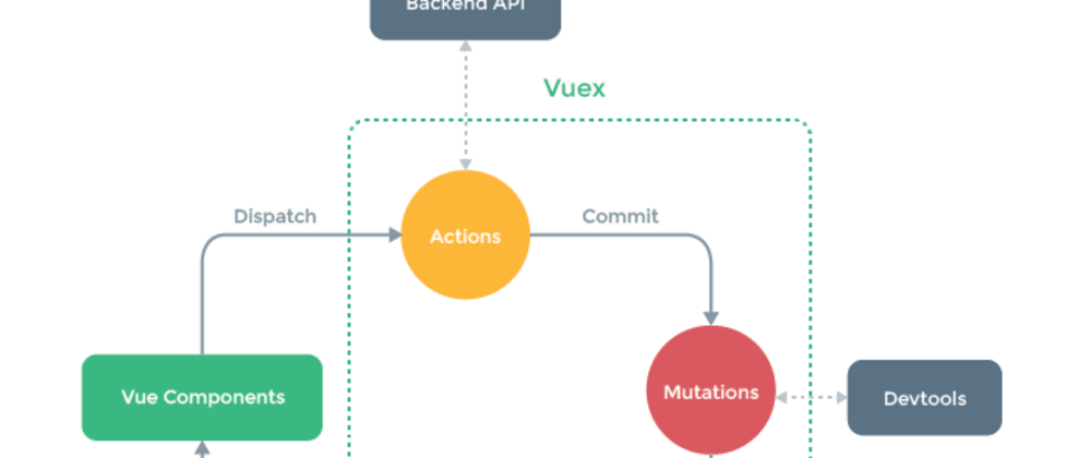 Import backend. Vuex. Vuex схема. Архитектура frontend приложения Vuex. Бэкенд разработка картинки.