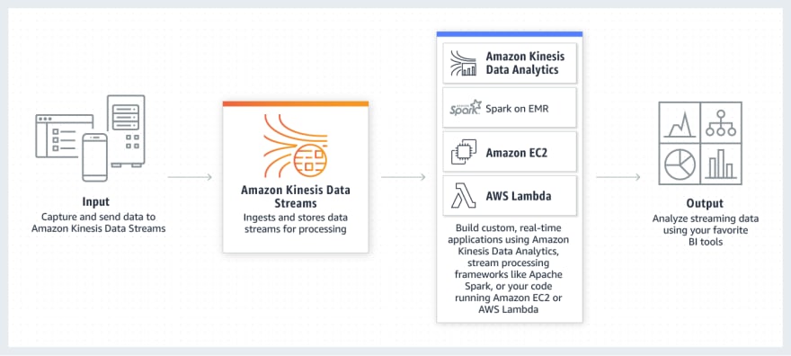 Kinesis Data Streams