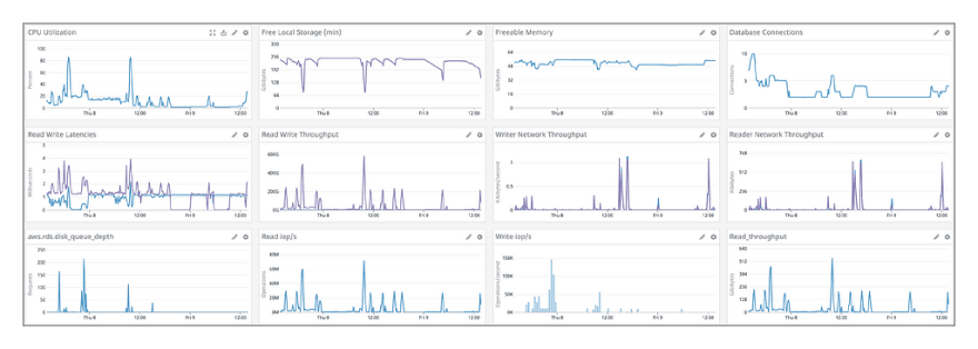 Amazon Aurora RDS Metrics.