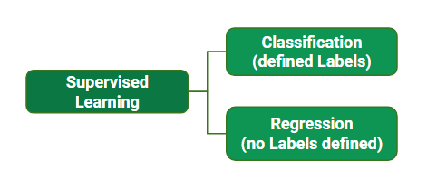 Supervised machine learning