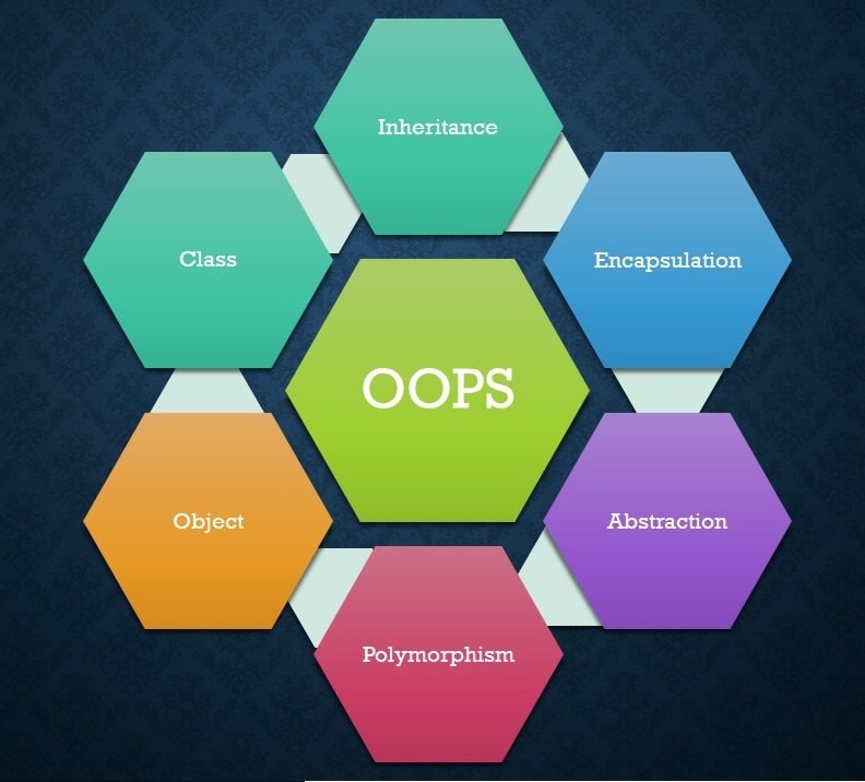 JAVA: OOP in brief - DEV Community