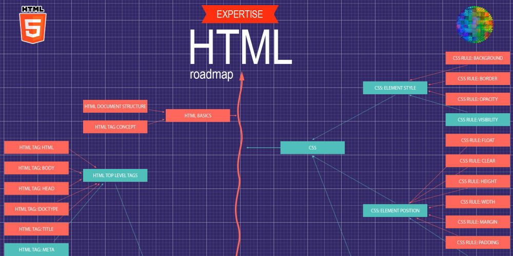 📜 Roadmap for HTML developer DEV Community