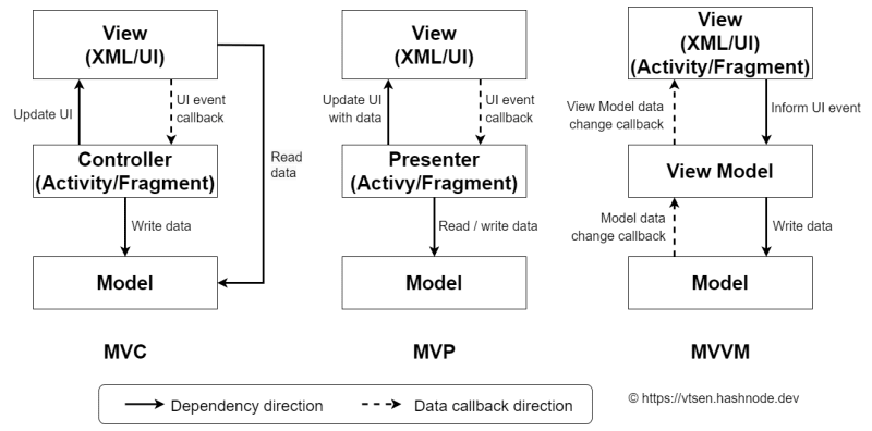 mvc_mvp_mvvm.drawio.png