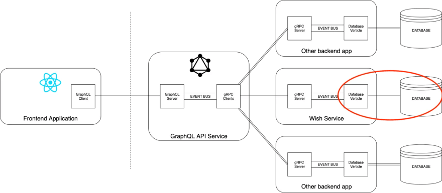 Database Access