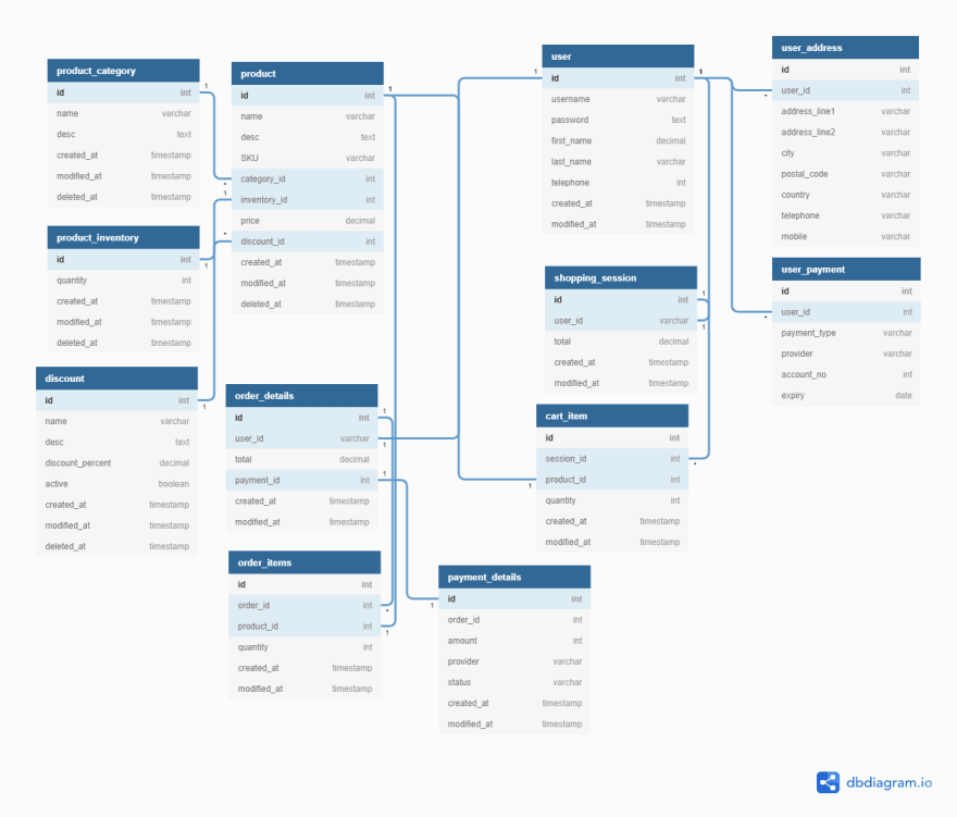 What’s an Example of Good E-Commerce Database Design? - DEV Community