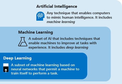 A Layman s Guide To Machine learning AI and Deep Learning DEV
