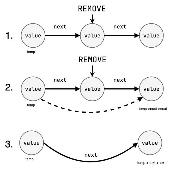 removing a node from the singly linked list