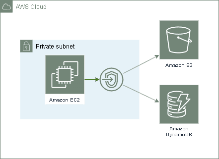 Gateway VPC Endpoints on AWS