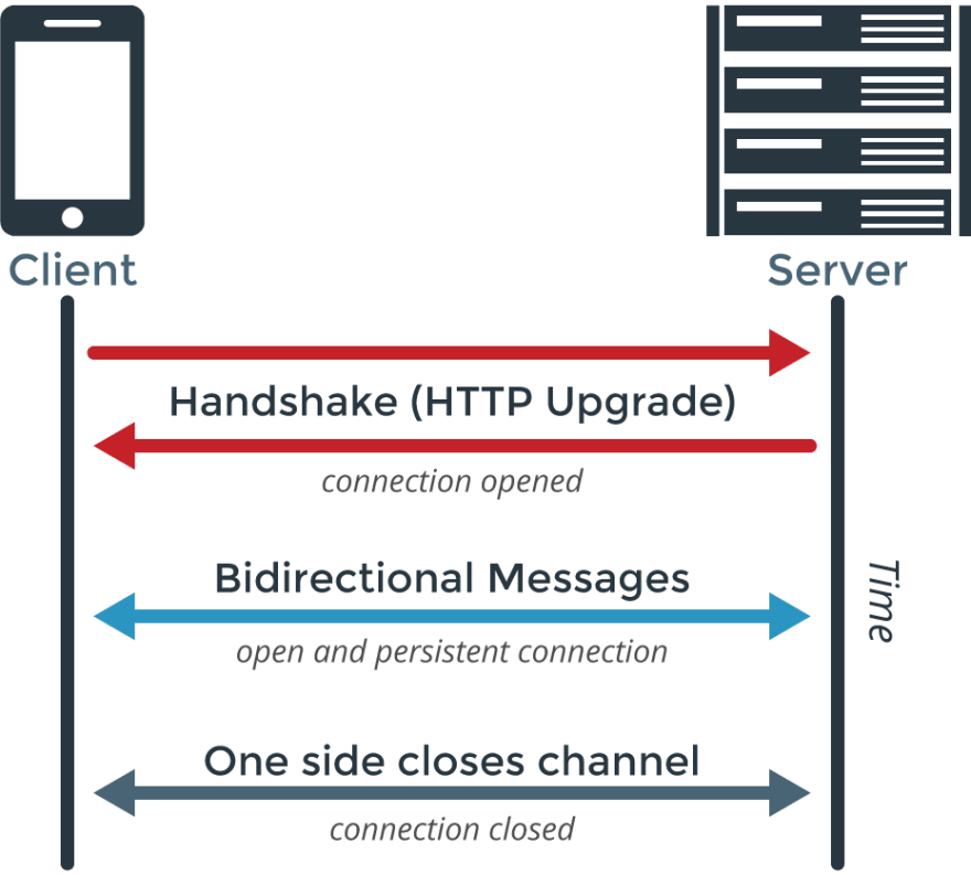 postman websocket subscribe