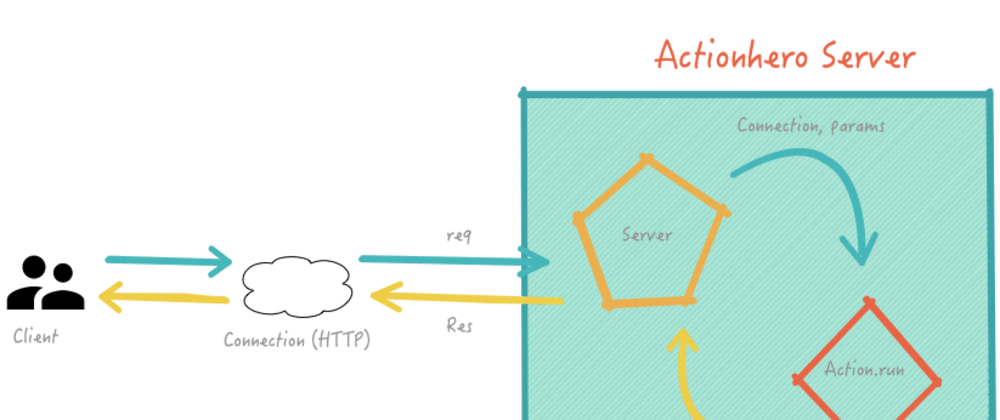 Cover image for Actions, Tasks, and Destructured Params - The Illustrated Actionhero Community Q&A