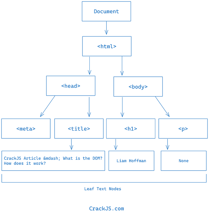 DOM Tree Flowchart Afan Khan