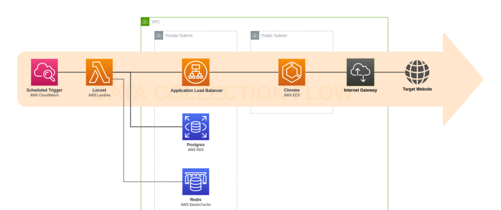 Cover image for Serverless apartment web scraper with NodeJS, AWS Lambda, and Locust - Part 2