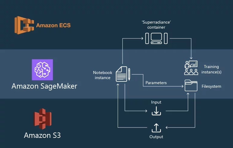 Amazon SageMaker