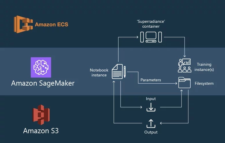 Amazon sagemaker tutorials sales