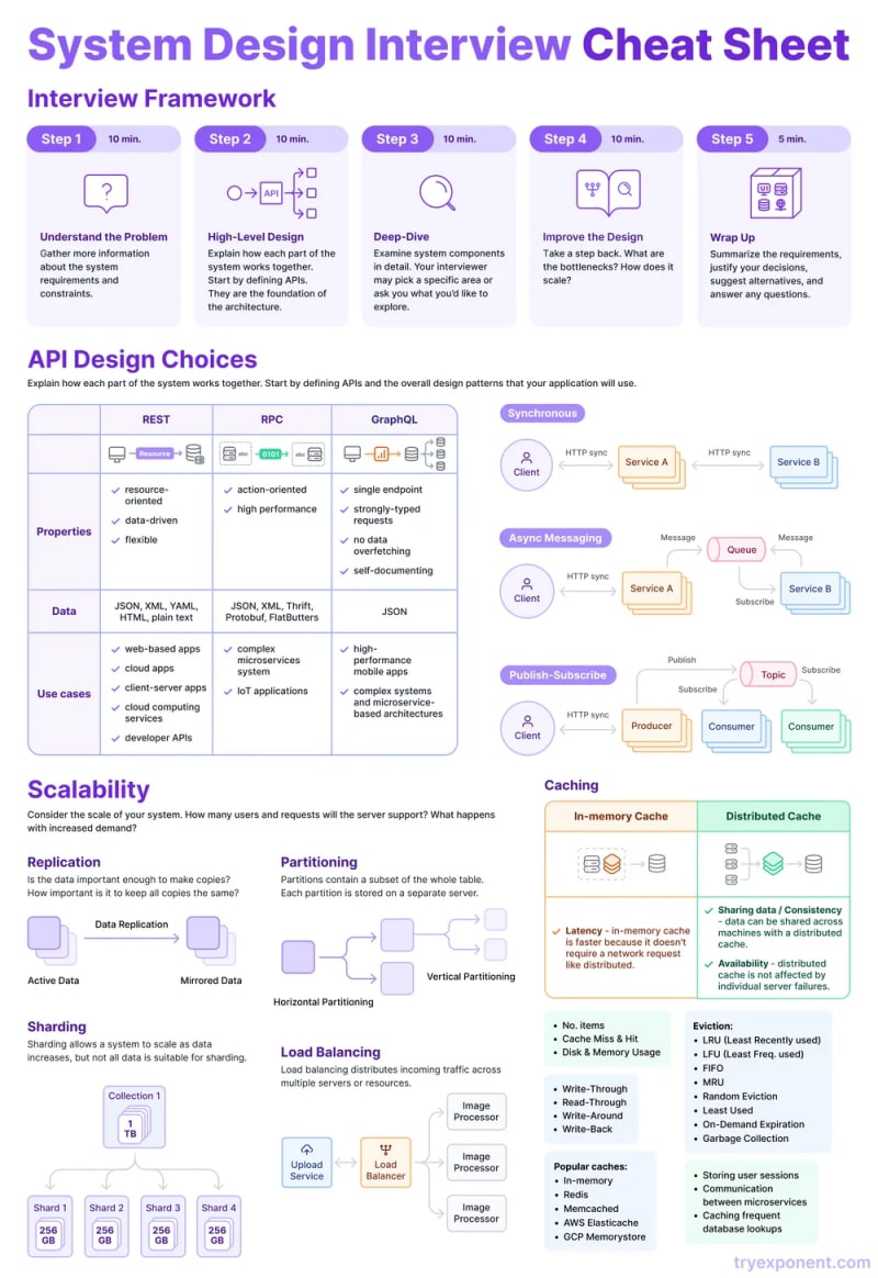 system design cheat sheet