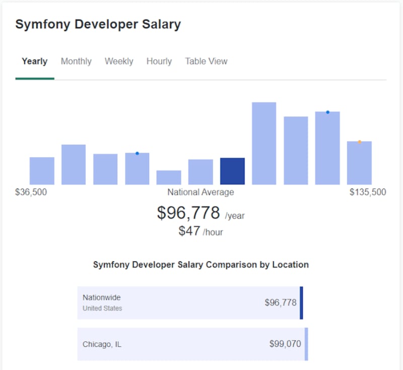 Average Symfony developer salary according to ZipRecruiter.<br>
