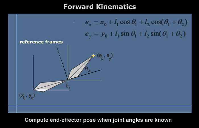 A blue square on black background. The image is titled "Forward Kinematics" and the caption "Compute end-effector pose when joint angles are known." The text is gray on the black background. In the blue box, in the far left-bottom corner, is the intersection of an XY graph. Next to that it reads "(x0, y0)" and there are two rigging bones connected together moving away from that point. The root bone is labeled 01 and the following bone is 02. They top point of the end bone is labeled "(ex, ey)" and both bones are under the yellow test "reference frames". In the top right corner of the blue box are the two following equations: ex = x0 + 1 cos 01 + 1 2 cos(01 + 02) and ey = y0 + 1 sin 01 + 1 2 sin(01 + 02).