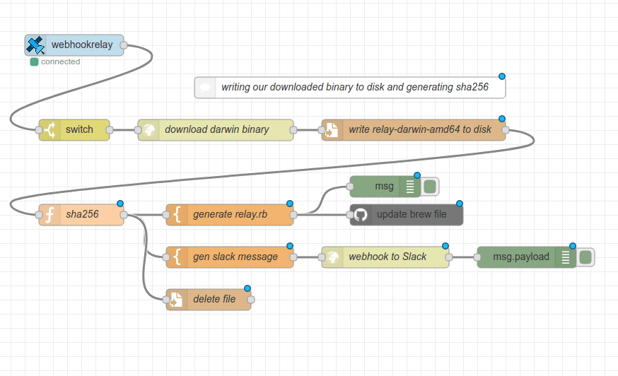 brew install node