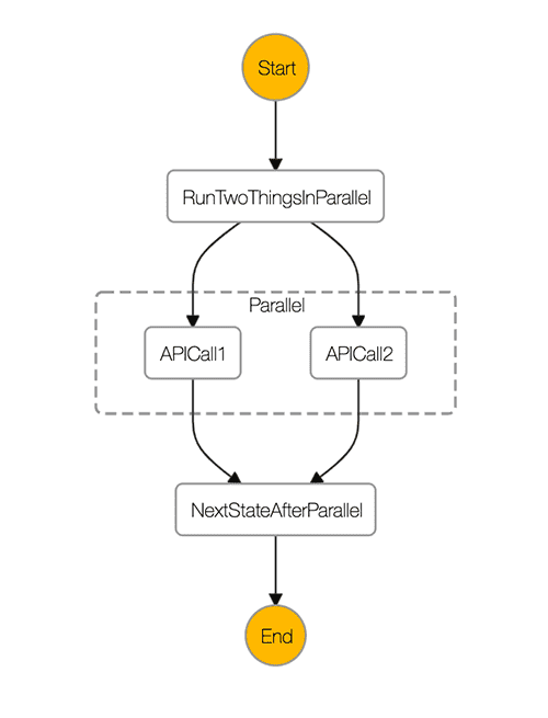 Parallel State Diagram