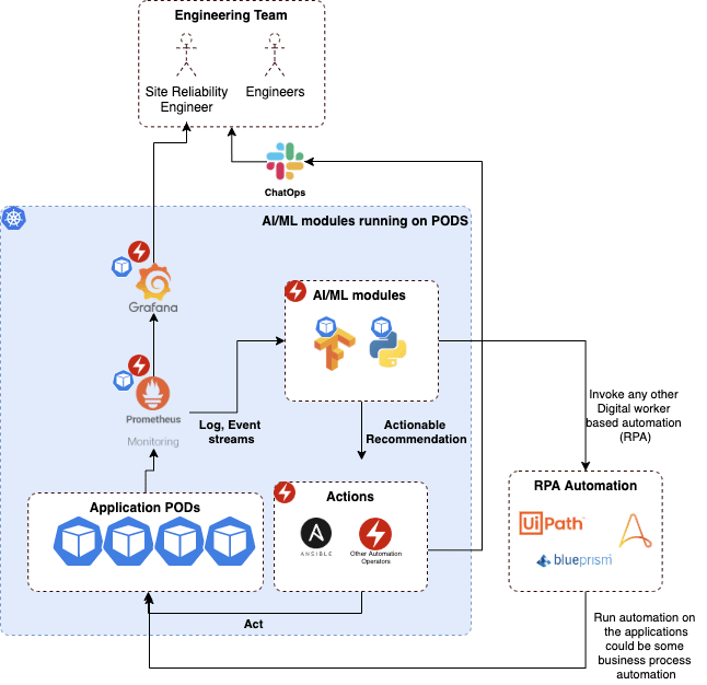 AIOps with Operators — Illustrative Architecture