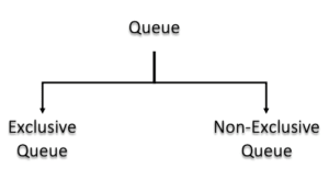 solace message queue access types