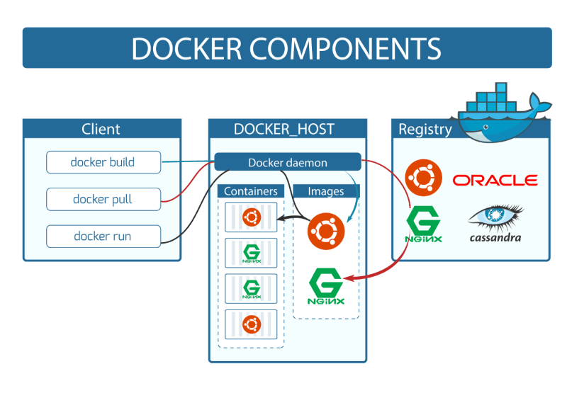 Docker components and working of Docker commands