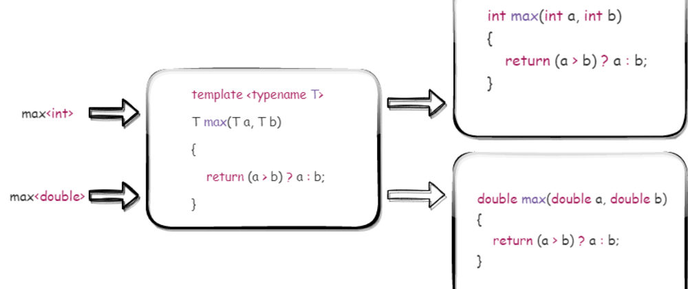 Function Overloading in C++ - DEV Community