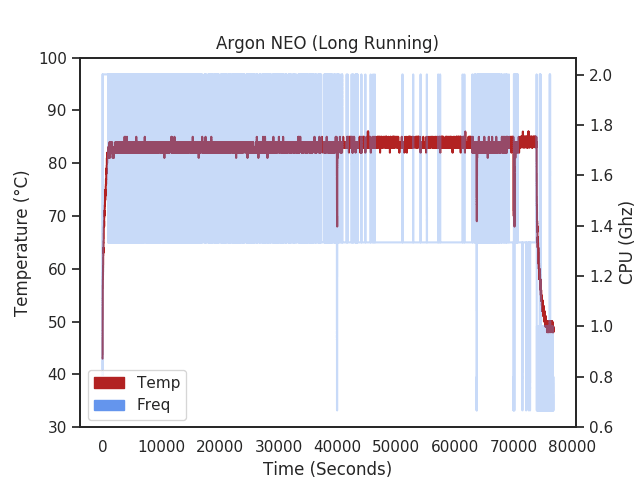 Raspberry Pi 4 with Argon NEO long 8000 second experiment temperature chart