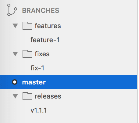 How To Organize Your Git Branches - Dev Community