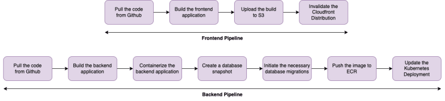 Continuous Delivery Pipelines