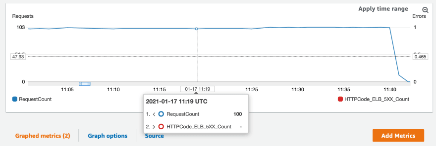 CloudWatch metrics view for the ALB RequestCount and HTTP_ELB_5XX_Count. The former hovers at approximately 100 requests per minute, whereas there are no error counts being reported.