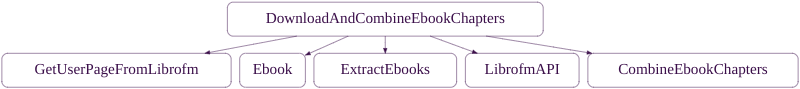 A dependency graph showing this implementation of the class DownloadAndCombineEbookChapters connecting directly to five classes that it interacts with: GetUserPageFromLibrofm, Ebook, ExtractEbooks, LibrofmAPI, and CombineEbookChapters.