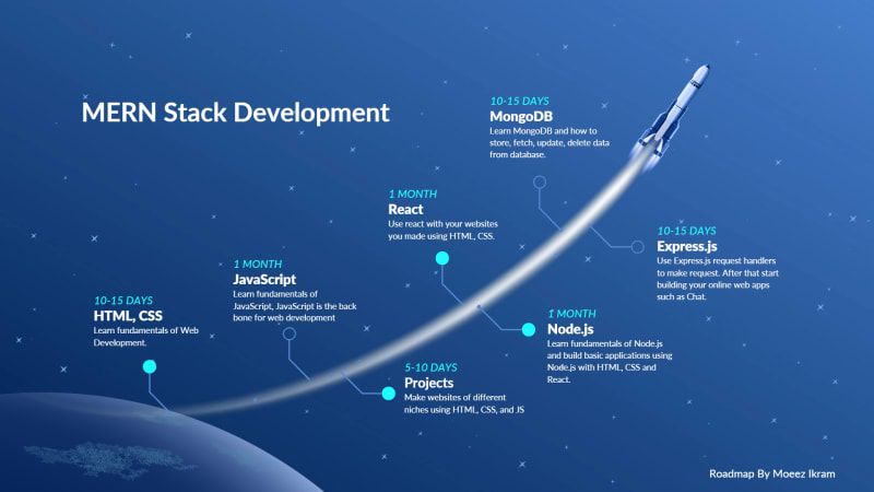 MERN Stack Roadmap