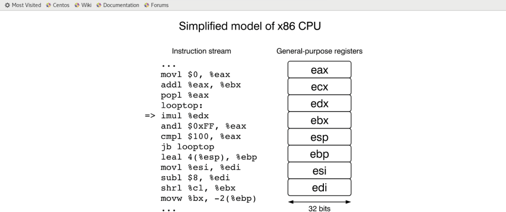 Cover image for Adventures in learning x86 Assembly part 1