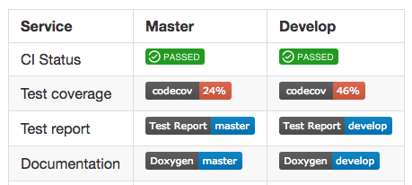 Code Repository Badges