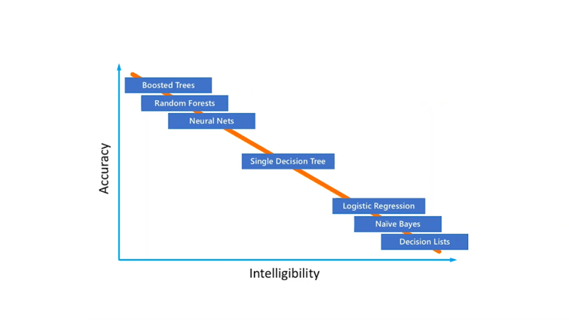 Accuracy vs Intelligibility
