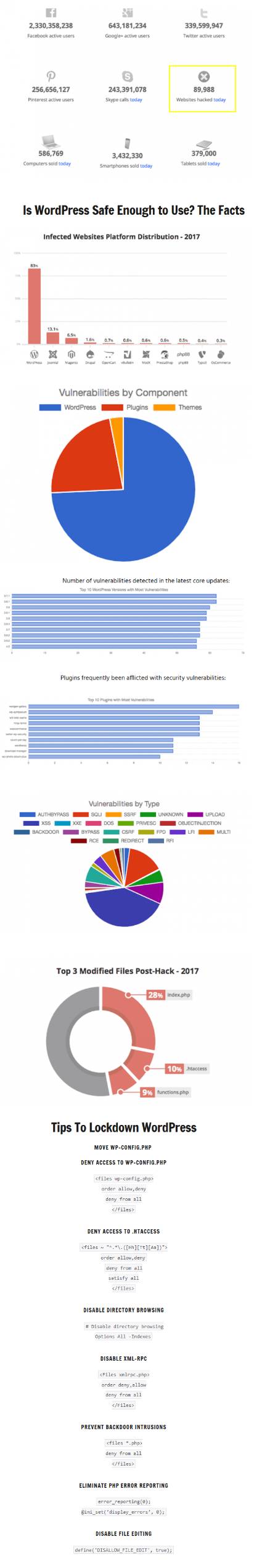 WordPress Security Hardening Action plan Checklist [10 Points]