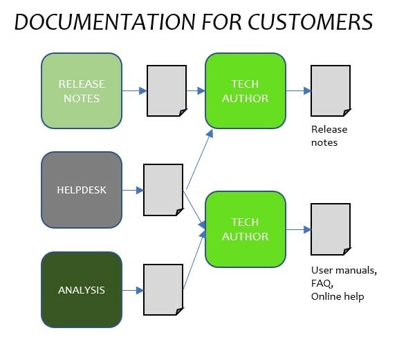 Customer documentation