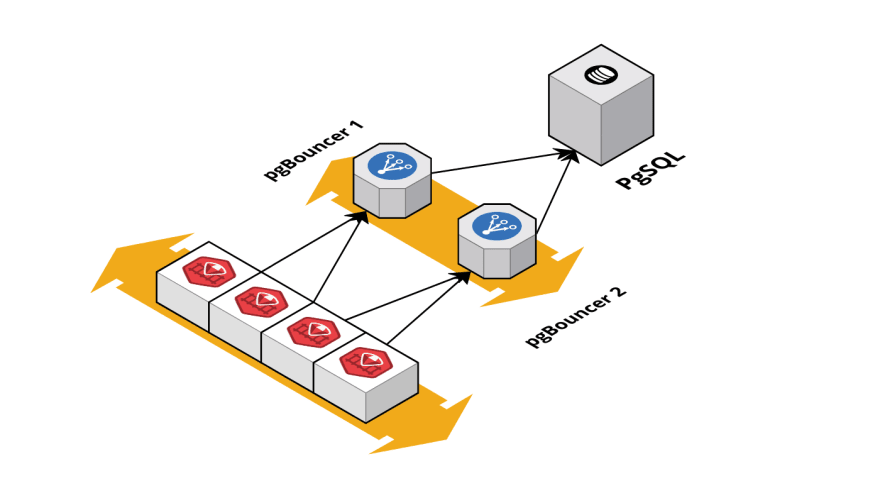 Redundant pgBouncer instances to prevent single point of failure