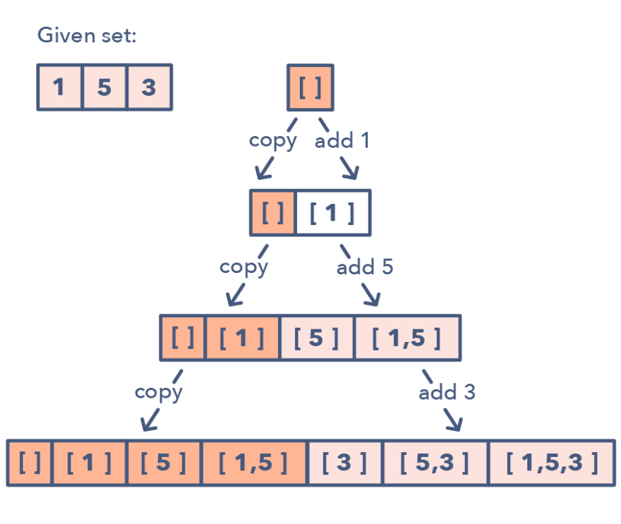 14 patterns to ace any coding interview question DEV Community