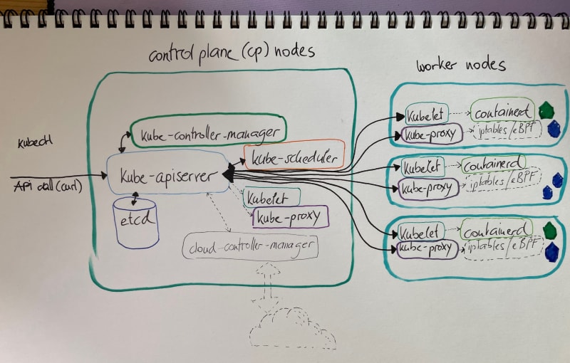 K8s API Flow