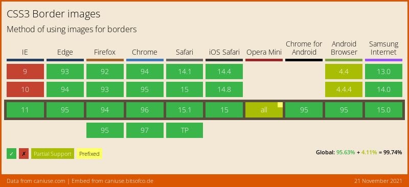 Data on support for the border-image feature across the major browsers from caniuse.com
