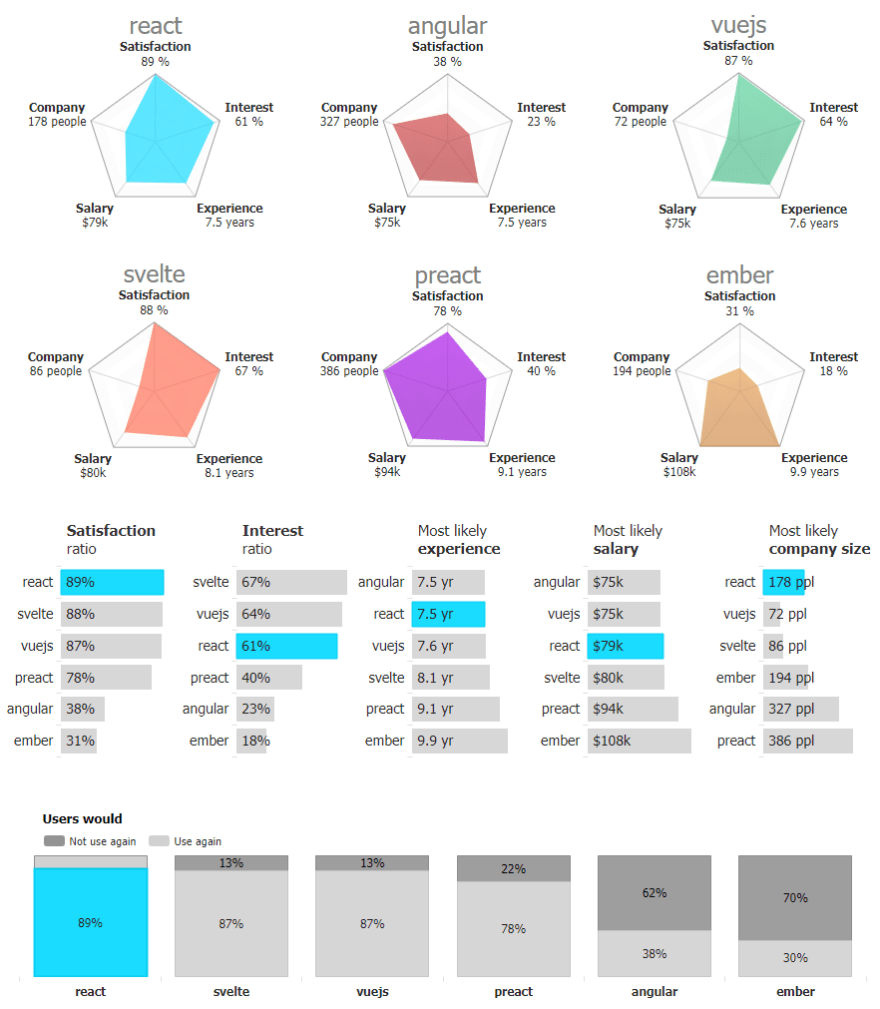 JavaScript Front-end frameworks/library dashboard comparison