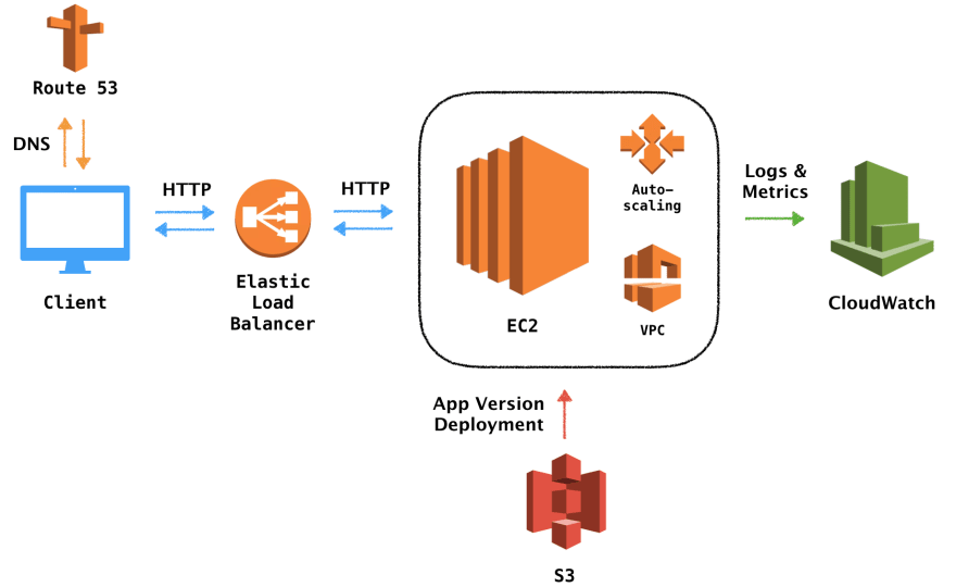 使用 Elastic Beanstalk 在 AWS 上部署 HTTP API_aws_weixin_0010034-CI/CD
