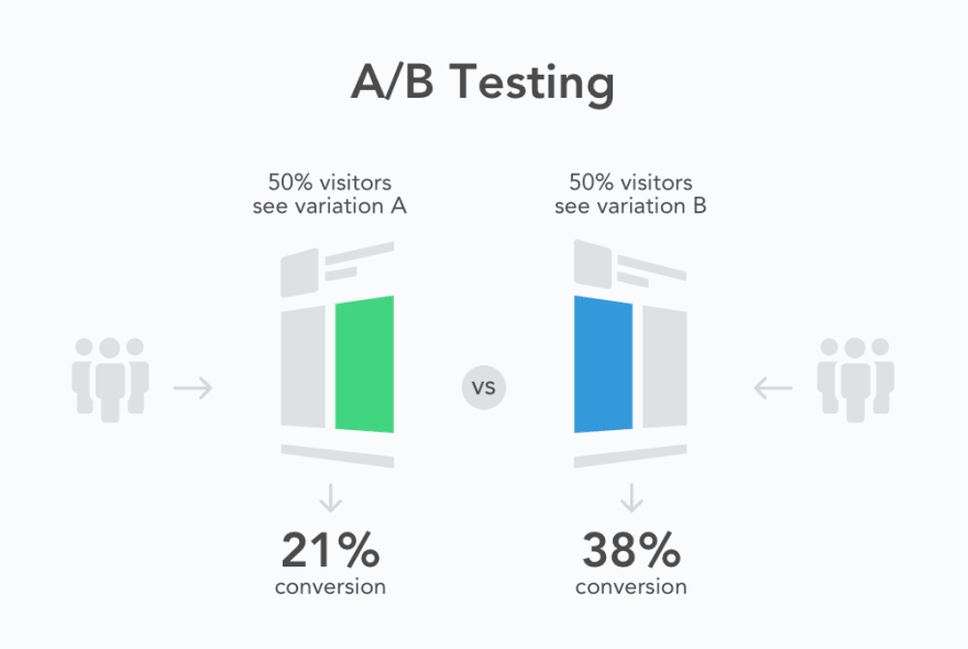 Diagram explanation of A/B testing