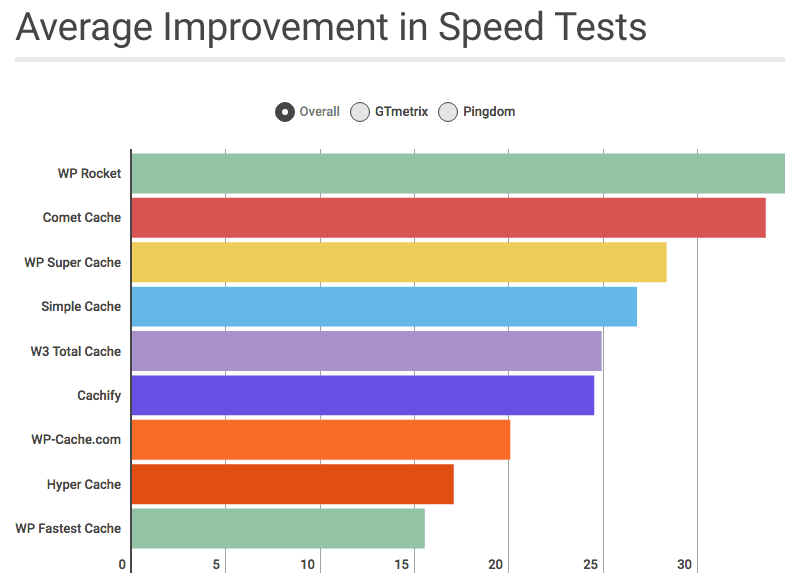 Boost Your WordPress With These 10 Tips 1 speed-for-caching-plugins