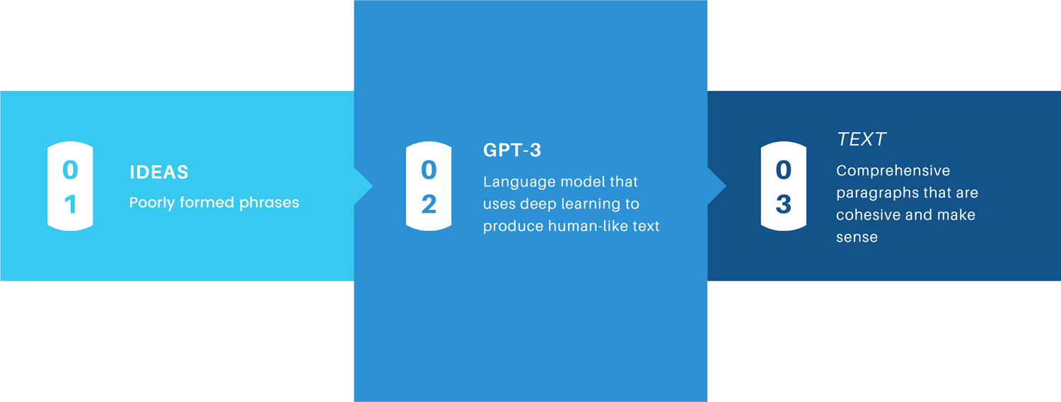 gpt3 data flow