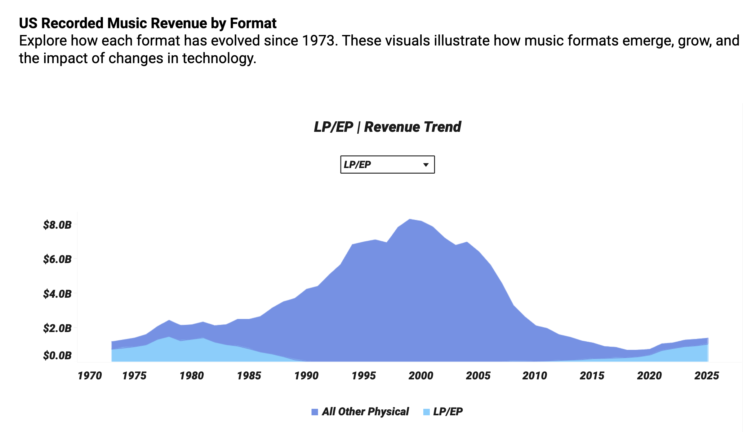 RIAA U.S. Recorded Music Revenue by Format